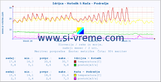 POVPREČJE :: Idrijca - Hotešk & Rača - Podrečje :: temperatura | pretok | višina :: zadnji mesec / 2 uri.