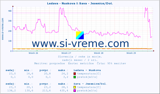 POVPREČJE :: Ledava - Nuskova & Sava - Jesenice/Dol. :: temperatura | pretok | višina :: zadnji mesec / 2 uri.