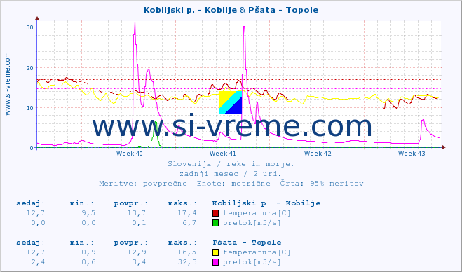 POVPREČJE :: Kobiljski p. - Kobilje & Pšata - Topole :: temperatura | pretok | višina :: zadnji mesec / 2 uri.