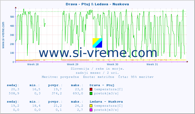 POVPREČJE :: Drava - Ptuj & Ledava - Nuskova :: temperatura | pretok | višina :: zadnji mesec / 2 uri.