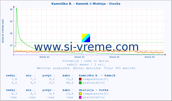 POVPREČJE :: Kamniška B. - Kamnik & Mislinja - Dovže :: temperatura | pretok | višina :: zadnji mesec / 2 uri.