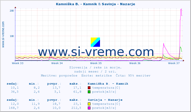 POVPREČJE :: Kamniška B. - Kamnik & Savinja - Nazarje :: temperatura | pretok | višina :: zadnji mesec / 2 uri.