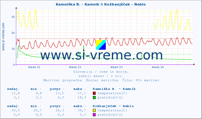 POVPREČJE :: Kamniška B. - Kamnik & Kožbanjšček - Neblo :: temperatura | pretok | višina :: zadnji mesec / 2 uri.