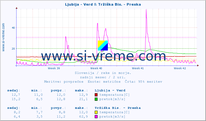 POVPREČJE :: Ljubija - Verd & Tržiška Bis. - Preska :: temperatura | pretok | višina :: zadnji mesec / 2 uri.