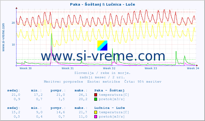 POVPREČJE :: Paka - Šoštanj & Lučnica - Luče :: temperatura | pretok | višina :: zadnji mesec / 2 uri.