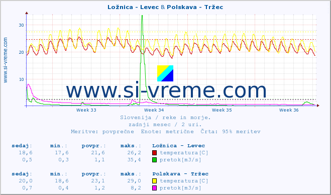 POVPREČJE :: Ložnica - Levec & Polskava - Tržec :: temperatura | pretok | višina :: zadnji mesec / 2 uri.