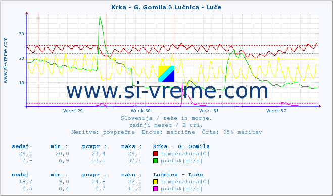 POVPREČJE :: Krka - G. Gomila & Lučnica - Luče :: temperatura | pretok | višina :: zadnji mesec / 2 uri.