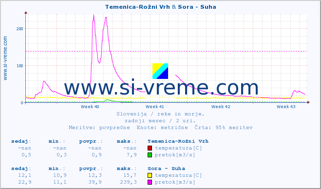 POVPREČJE :: Temenica-Rožni Vrh & Sora - Suha :: temperatura | pretok | višina :: zadnji mesec / 2 uri.