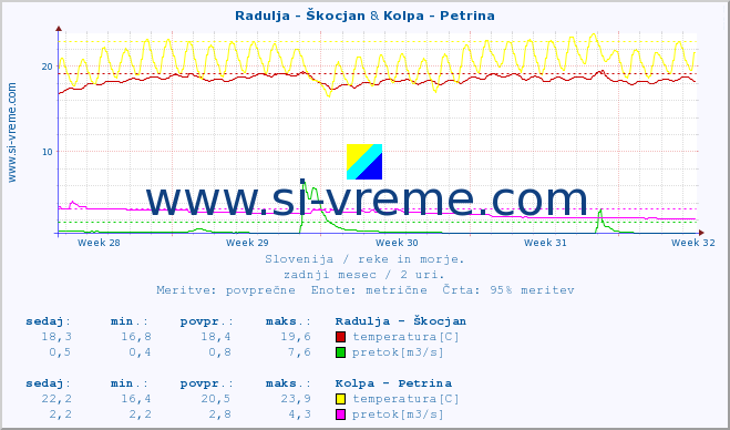 POVPREČJE :: Radulja - Škocjan & Kolpa - Petrina :: temperatura | pretok | višina :: zadnji mesec / 2 uri.