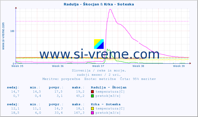 POVPREČJE :: Radulja - Škocjan & Krka - Soteska :: temperatura | pretok | višina :: zadnji mesec / 2 uri.