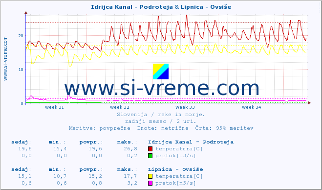 POVPREČJE :: Idrijca Kanal - Podroteja & Lipnica - Ovsiše :: temperatura | pretok | višina :: zadnji mesec / 2 uri.