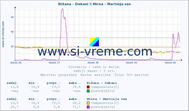 POVPREČJE :: Rižana - Dekani & Mirna - Martinja vas :: temperatura | pretok | višina :: zadnji mesec / 2 uri.