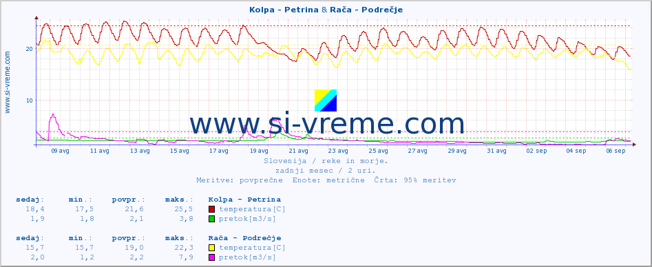 POVPREČJE :: Kolpa - Petrina & Savinja - Letuš :: temperatura | pretok | višina :: zadnji mesec / 2 uri.