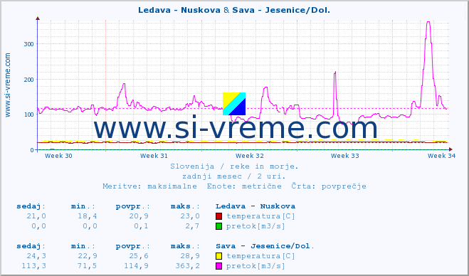 POVPREČJE :: Ledava - Nuskova & Sava - Jesenice/Dol. :: temperatura | pretok | višina :: zadnji mesec / 2 uri.