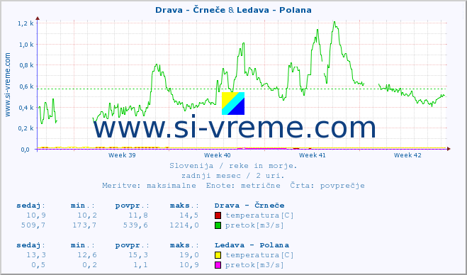 POVPREČJE :: Drava - Črneče & Ledava - Polana :: temperatura | pretok | višina :: zadnji mesec / 2 uri.