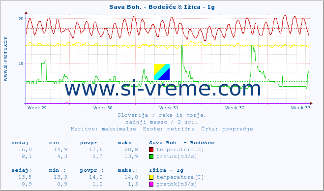 POVPREČJE :: Sava Boh. - Bodešče & Ižica - Ig :: temperatura | pretok | višina :: zadnji mesec / 2 uri.