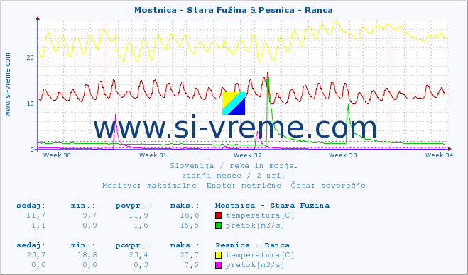 POVPREČJE :: Mostnica - Stara Fužina & Pesnica - Ranca :: temperatura | pretok | višina :: zadnji mesec / 2 uri.