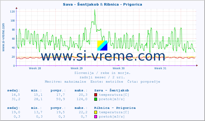 POVPREČJE :: Sava - Šentjakob & Ribnica - Prigorica :: temperatura | pretok | višina :: zadnji mesec / 2 uri.