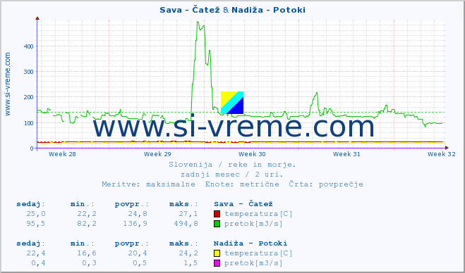 POVPREČJE :: Sava - Čatež & Nadiža - Potoki :: temperatura | pretok | višina :: zadnji mesec / 2 uri.