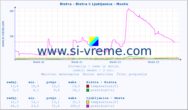 POVPREČJE :: Bistra - Bistra & Ljubljanica - Moste :: temperatura | pretok | višina :: zadnji mesec / 2 uri.