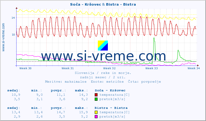 POVPREČJE :: Soča - Kršovec & Bistra - Bistra :: temperatura | pretok | višina :: zadnji mesec / 2 uri.