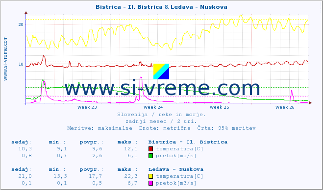 POVPREČJE :: Bistrica - Il. Bistrica & Ledava - Nuskova :: temperatura | pretok | višina :: zadnji mesec / 2 uri.