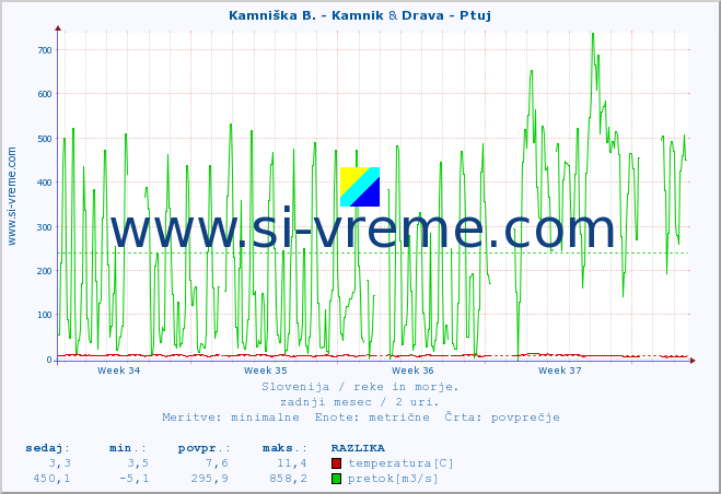 POVPREČJE :: Kamniška B. - Kamnik & Drava - Ptuj :: temperatura | pretok | višina :: zadnji mesec / 2 uri.