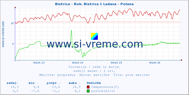 POVPREČJE :: Bistrica - Boh. Bistrica & Ledava - Polana :: temperatura | pretok | višina :: zadnji mesec / 2 uri.
