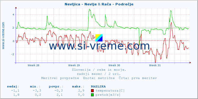 POVPREČJE :: Nevljica - Nevlje & Rača - Podrečje :: temperatura | pretok | višina :: zadnji mesec / 2 uri.