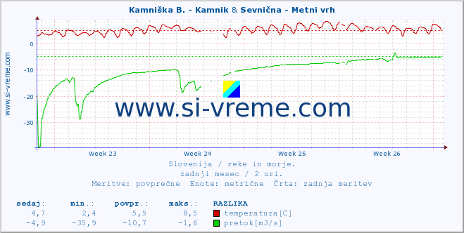 POVPREČJE :: Kamniška B. - Kamnik & Sevnična - Metni vrh :: temperatura | pretok | višina :: zadnji mesec / 2 uri.