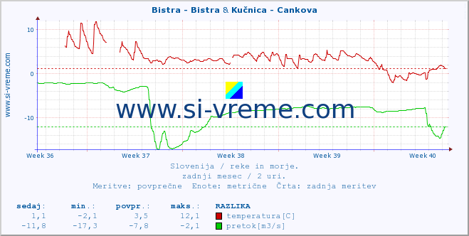 POVPREČJE :: Bistra - Bistra & Kučnica - Cankova :: temperatura | pretok | višina :: zadnji mesec / 2 uri.