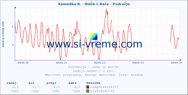 POVPREČJE :: Kamniška B. - Bišče & Rača - Podrečje :: temperatura | pretok | višina :: zadnji mesec / 2 uri.