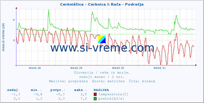 POVPREČJE :: Cerkniščica - Cerknica & Rača - Podrečje :: temperatura | pretok | višina :: zadnji mesec / 2 uri.