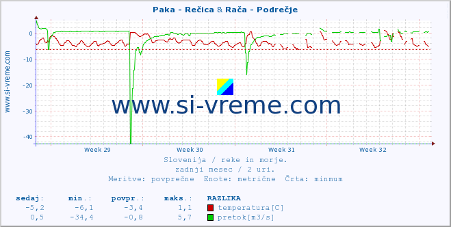 POVPREČJE :: Paka - Rečica & Rača - Podrečje :: temperatura | pretok | višina :: zadnji mesec / 2 uri.