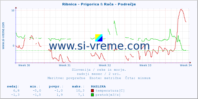 POVPREČJE :: Ribnica - Prigorica & Rača - Podrečje :: temperatura | pretok | višina :: zadnji mesec / 2 uri.