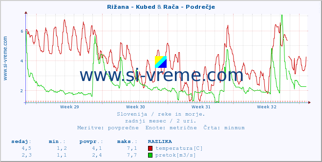 POVPREČJE :: Rižana - Kubed & Rača - Podrečje :: temperatura | pretok | višina :: zadnji mesec / 2 uri.