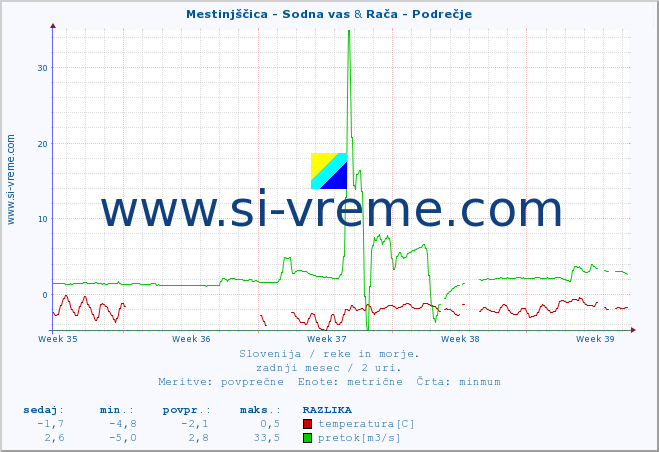 POVPREČJE :: Mestinjščica - Sodna vas & Rača - Podrečje :: temperatura | pretok | višina :: zadnji mesec / 2 uri.