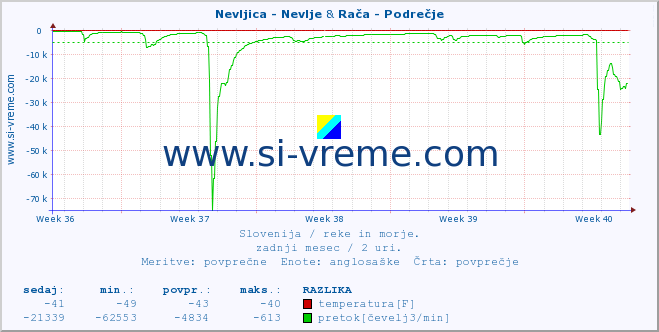 POVPREČJE :: Nevljica - Nevlje & Rača - Podrečje :: temperatura | pretok | višina :: zadnji mesec / 2 uri.