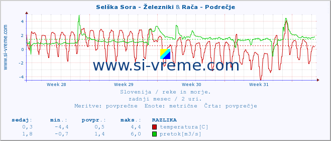 POVPREČJE :: Selška Sora - Železniki & Rača - Podrečje :: temperatura | pretok | višina :: zadnji mesec / 2 uri.