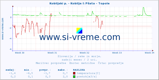 POVPREČJE :: Kobiljski p. - Kobilje & Pšata - Topole :: temperatura | pretok | višina :: zadnji mesec / 2 uri.