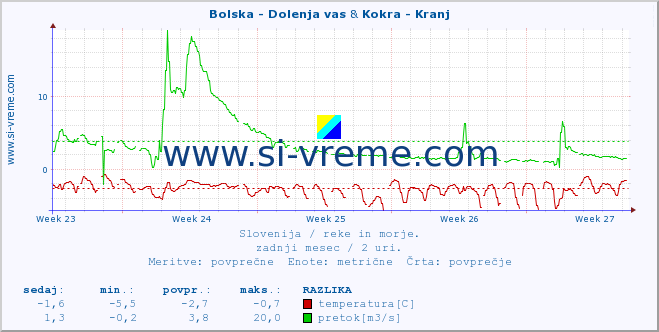 POVPREČJE :: Bolska - Dolenja vas & Kokra - Kranj :: temperatura | pretok | višina :: zadnji mesec / 2 uri.