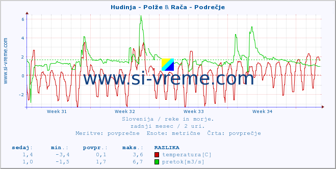 POVPREČJE :: Hudinja - Polže & Rača - Podrečje :: temperatura | pretok | višina :: zadnji mesec / 2 uri.