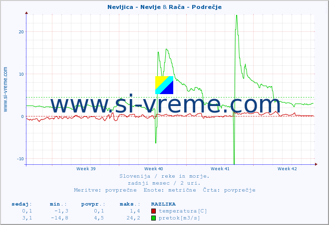 POVPREČJE :: Nevljica - Nevlje & Rača - Podrečje :: temperatura | pretok | višina :: zadnji mesec / 2 uri.