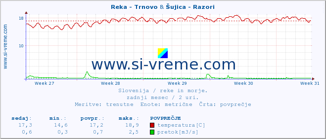 POVPREČJE :: Reka - Trnovo & Šujica - Razori :: temperatura | pretok | višina :: zadnji mesec / 2 uri.