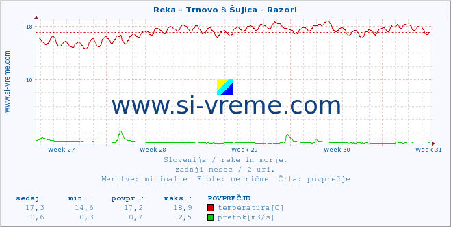 POVPREČJE :: Reka - Trnovo & Šujica - Razori :: temperatura | pretok | višina :: zadnji mesec / 2 uri.