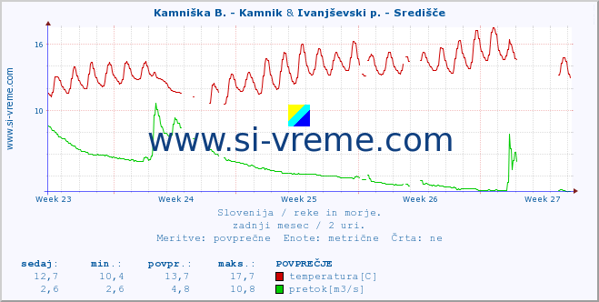 POVPREČJE :: Kamniška B. - Kamnik & Ivanjševski p. - Središče :: temperatura | pretok | višina :: zadnji mesec / 2 uri.