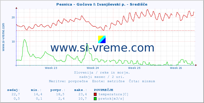 POVPREČJE :: Pesnica - Gočova & Ivanjševski p. - Središče :: temperatura | pretok | višina :: zadnji mesec / 2 uri.