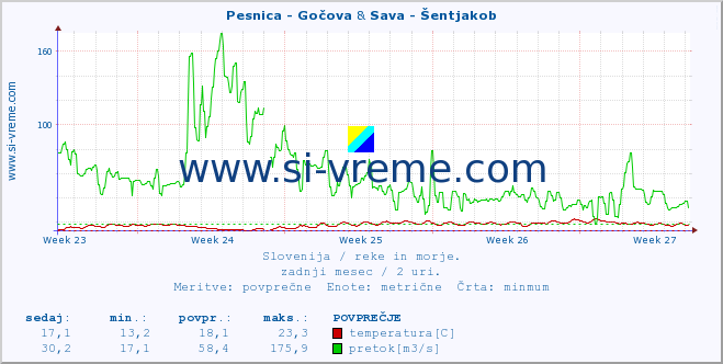 POVPREČJE :: Pesnica - Gočova & Sava - Šentjakob :: temperatura | pretok | višina :: zadnji mesec / 2 uri.