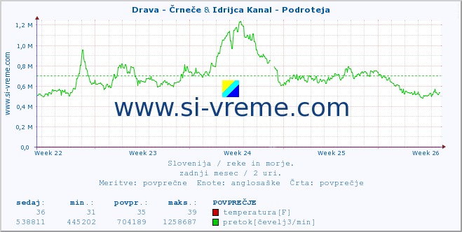 POVPREČJE :: Drava - Črneče & Idrijca Kanal - Podroteja :: temperatura | pretok | višina :: zadnji mesec / 2 uri.
