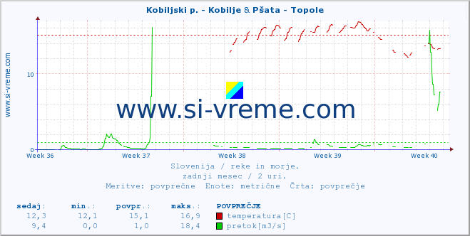 POVPREČJE :: Kobiljski p. - Kobilje & Pšata - Topole :: temperatura | pretok | višina :: zadnji mesec / 2 uri.